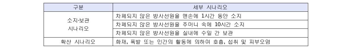 IAEA RS-G-1.9의 방사선원 표준 분류체계 유도시 고려된 시나리오