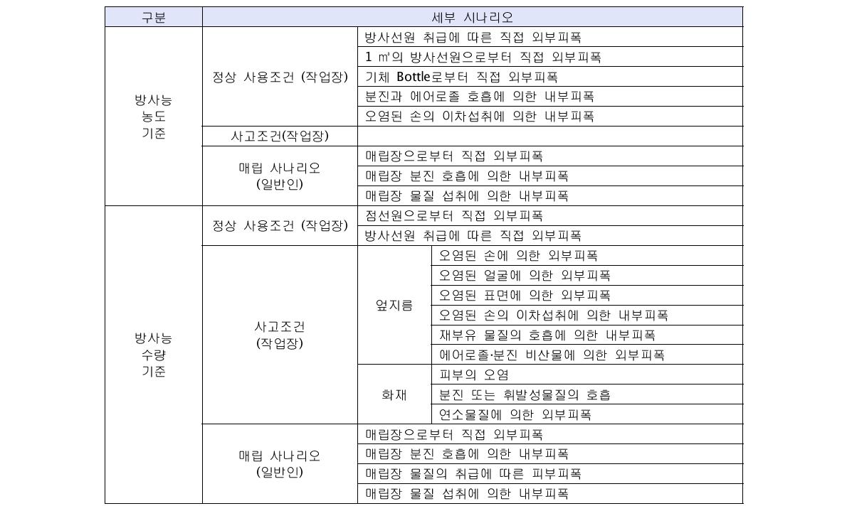 IAEA Safety Series No. 115의 규제면제기준 유도시 고려된 시나리오