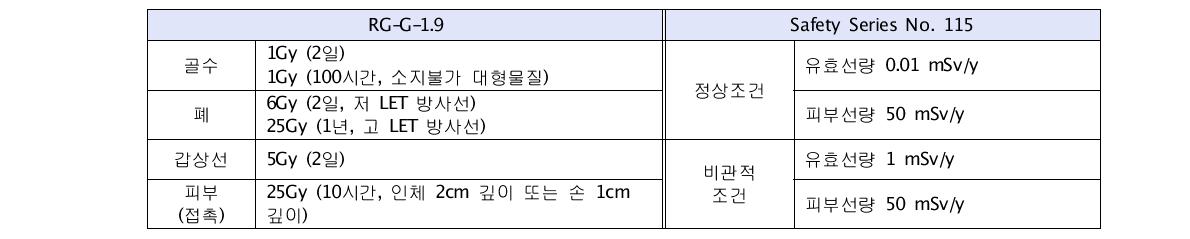 IAEA의 Safety Series No. 115와 RS-G-1.9에 적용된 방사선기준치