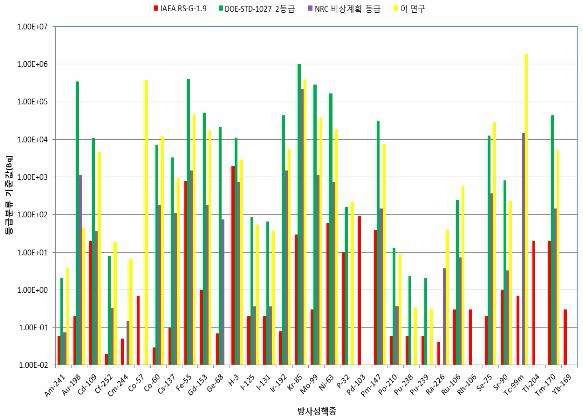 그림 3-1 방사선원 분류 기준값 비교
