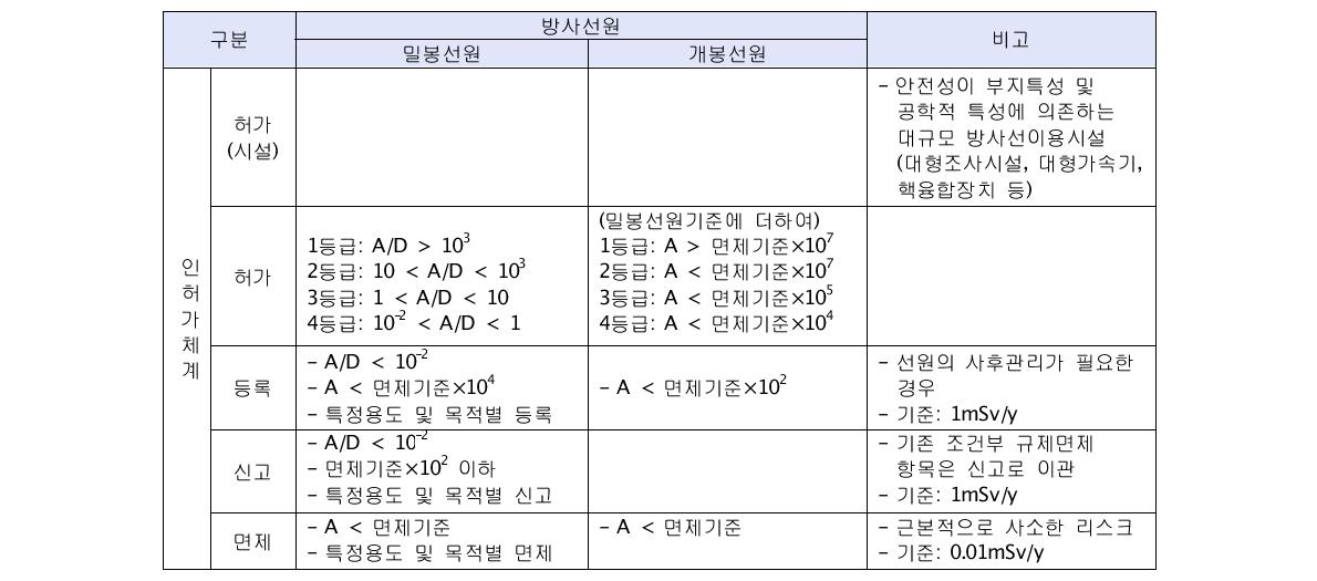 리스크정보에 근거한 방사선원 인허가체계 차등화 방안