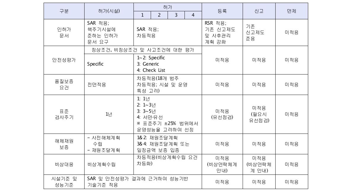 리스크정보에 근거한 방사선원 규제요건