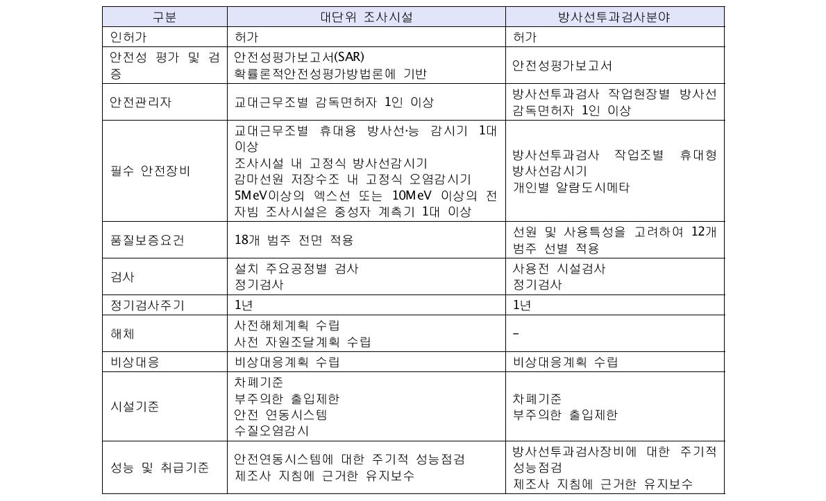 방사선원 분류별 안전규제 적용요건 예시