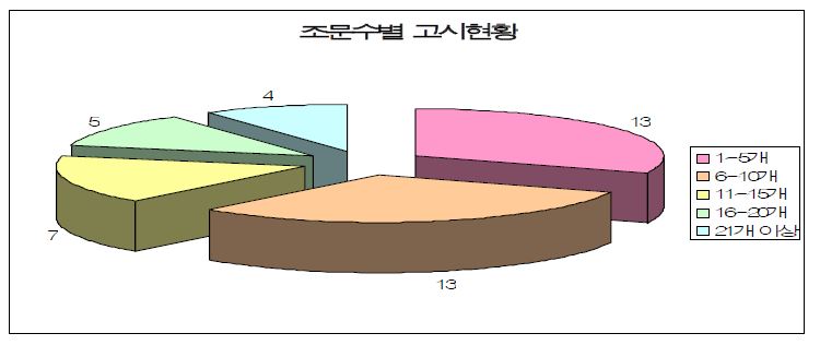 그림 4-1 조문 수별 고시 현황