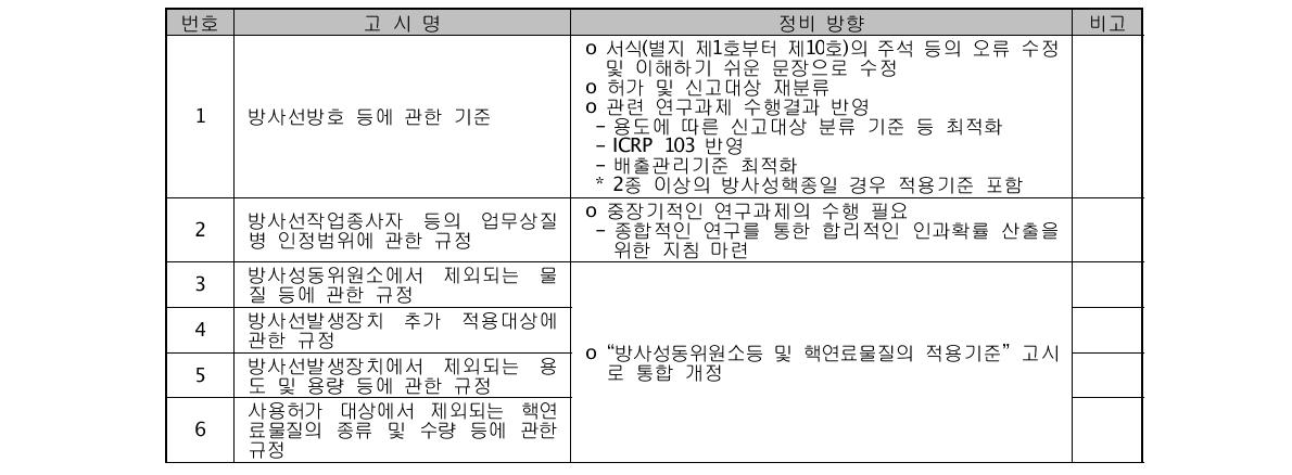 방사선분야 고시별 정비방향