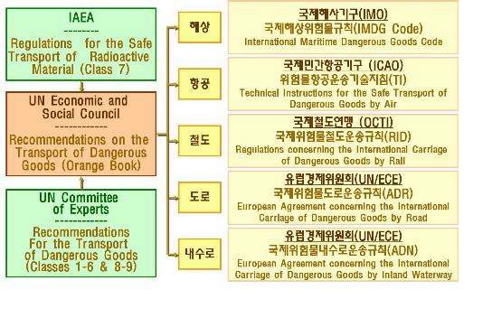 그림 5-1. IAEA 운반규정의 반영