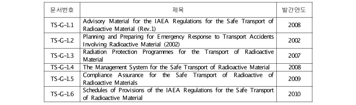 TS-R-1 관련 지침 현황