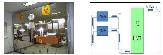 그림 7-4 RI 사용시설 배기설비 및 배기 개념도