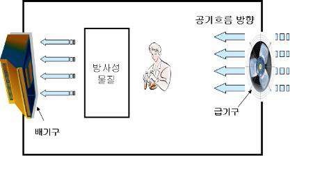 그림 7-5 RI 사용시설의 공기흐름 개념도