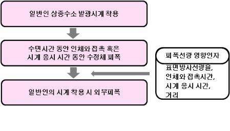 그림 8-3 삼중수소 발광시계 사용 시 일반인에 대한 피폭 시나리오