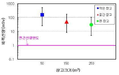 그림 8-5 예상 피폭방사선량