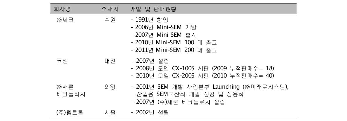 국내 전자현미경 제조업체의 현황