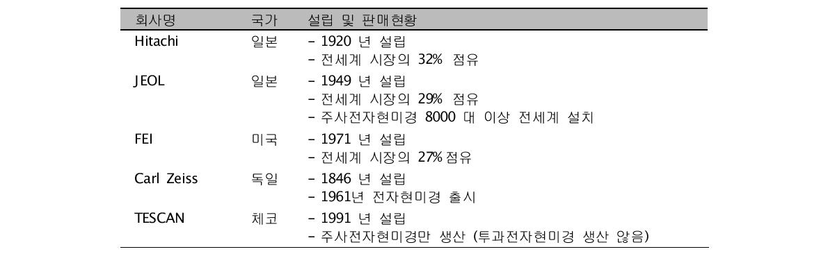 국외 전자현미경 제조업체의 현황