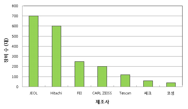 그림 10-4 제조사별 국내 전자현미경 사용 현황