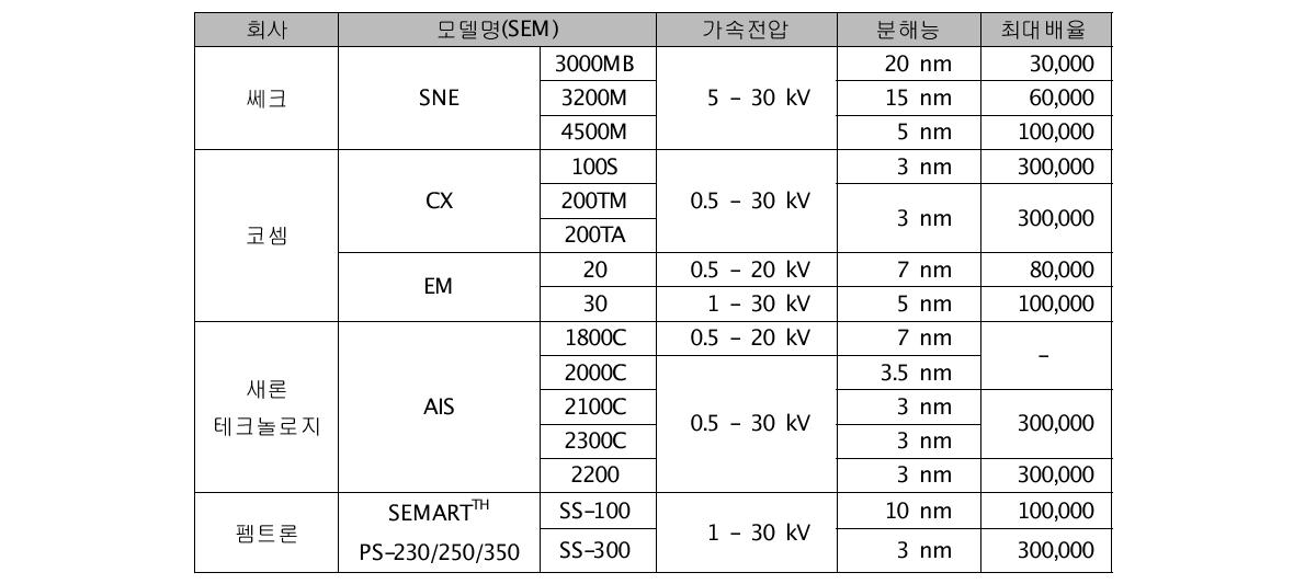 국내에서 생산 판매되는 전자현미경 사양