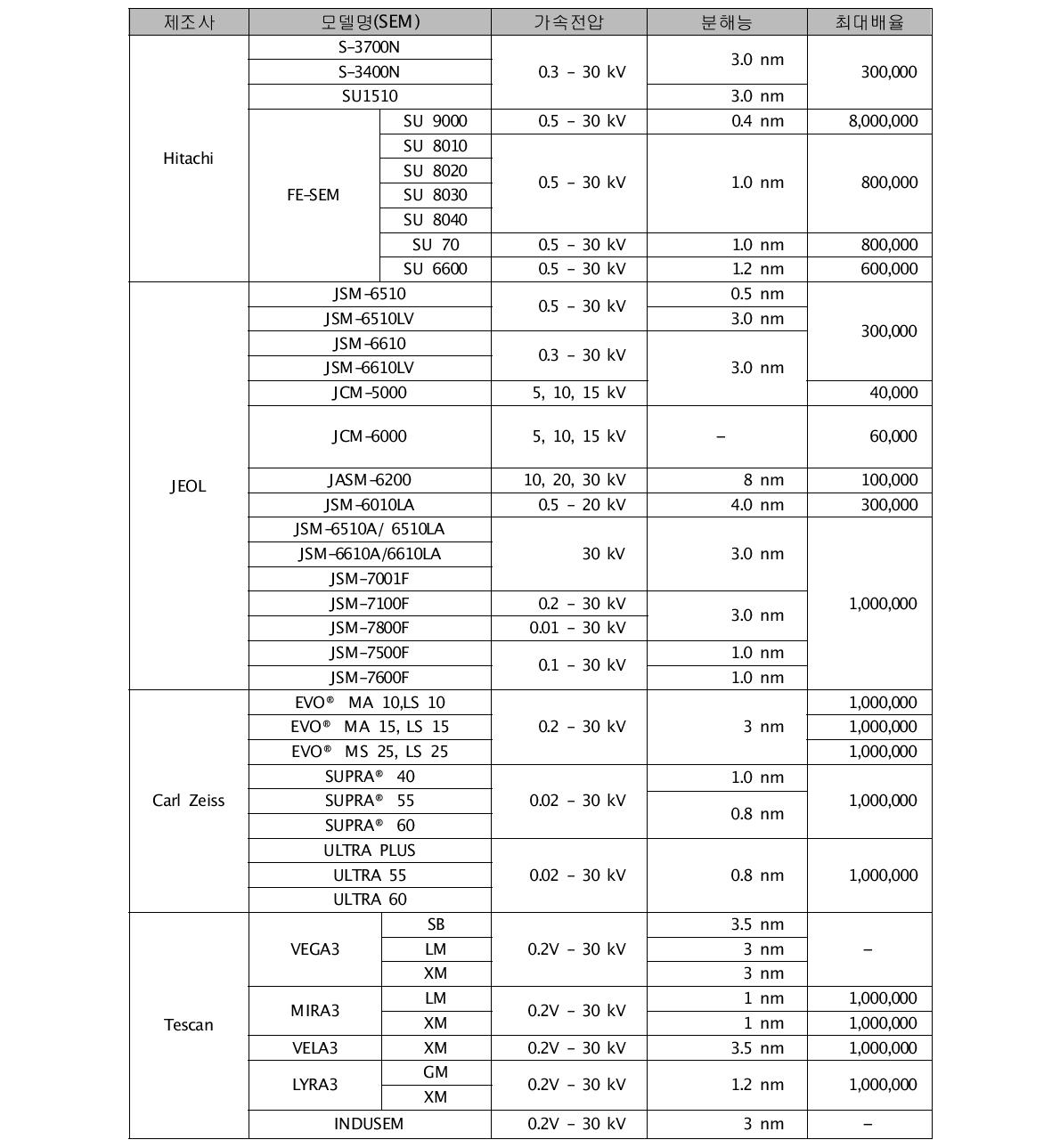 국외에서 생산 판매되는 주사전자현미경 사양