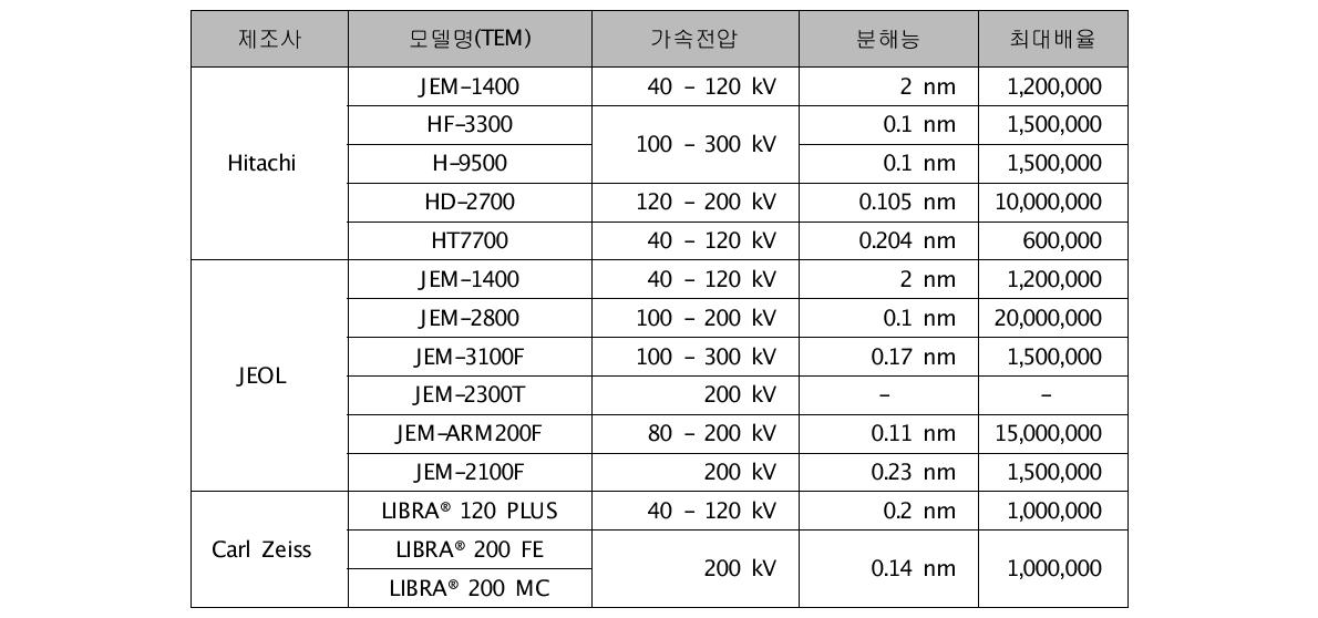 국외에서 생산 판매하는 투과전자현미경 사양