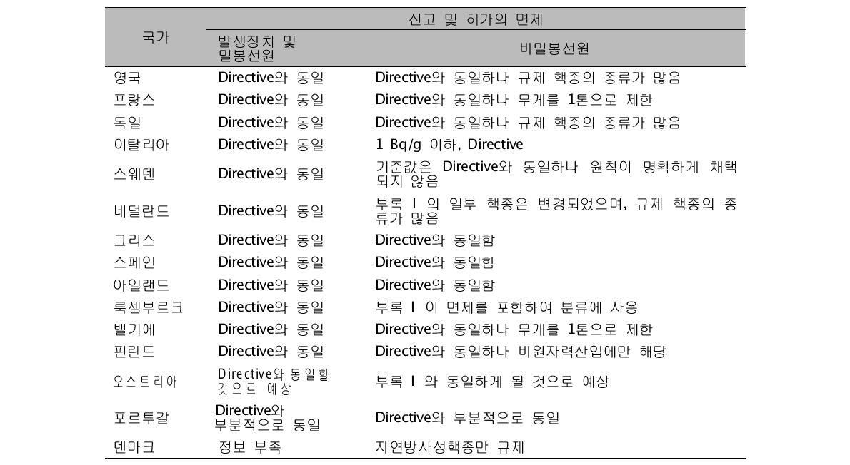 유럽연합 회원국에서 방사선발생장치, 밀봉선원, 비밀봉선원의 사용시 신고 기준과 허가 기준