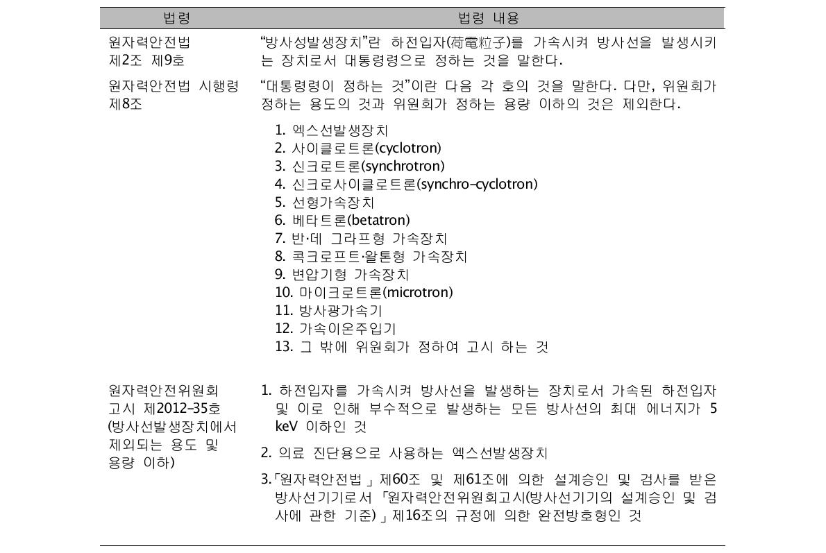 전자현미경 관련 국내 원자력분야의 법령체계