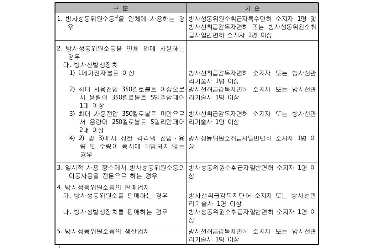 방사선동위원소등의 사용 등에 관한 인력 기준