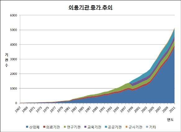 그림 1-1. 이용기관 증가추이5)