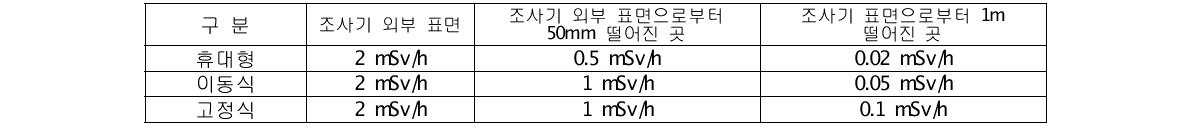 허용 방사선량률