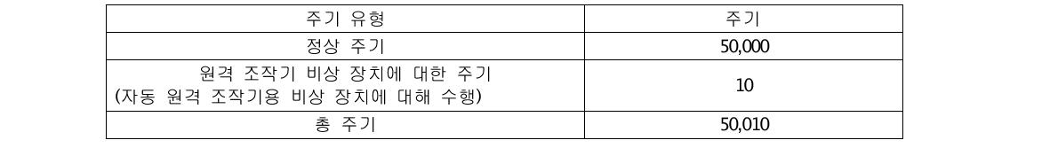 내구성 시험에 대한 주기