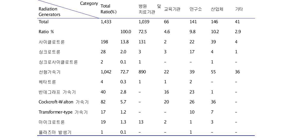 일본의 대형 방사선발생장치 사용현황(2008년도)