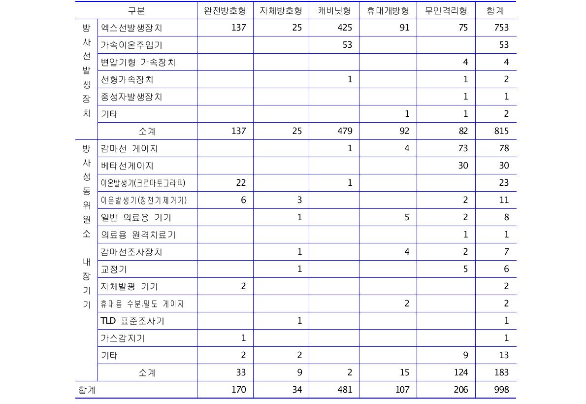 설계승인 방사선기기 종류별 현황(2011.12)