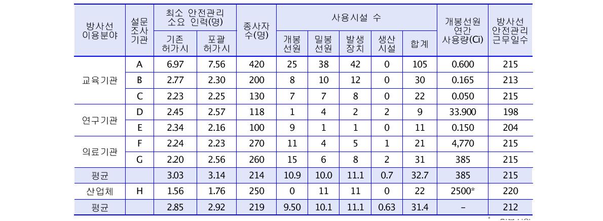 기관별 방사선안전관리 업무량 평가 결과