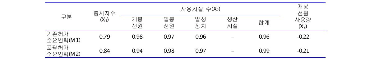 안전관리소요인력과 종사자수, 사용시설수와 개봉선원사용량간의 상관관계