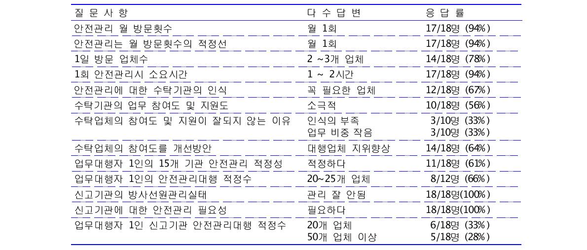 설문조사 결과