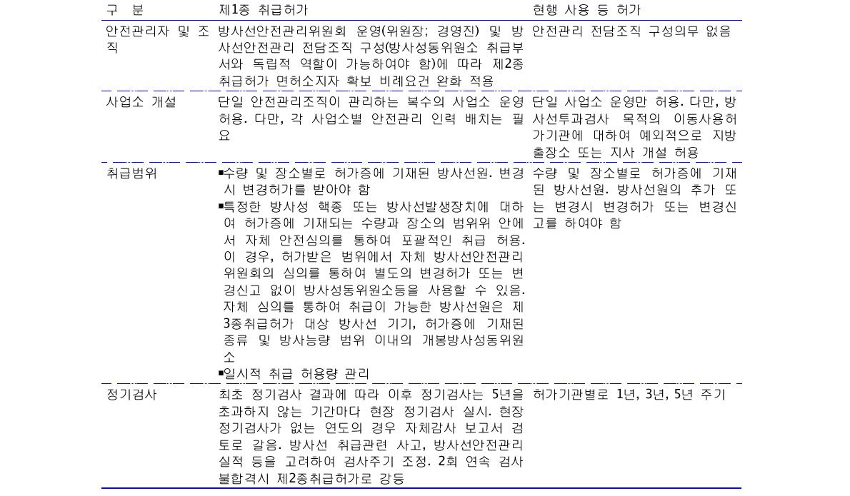 제1종취급허가와 현행 사용 등의 허가 비교