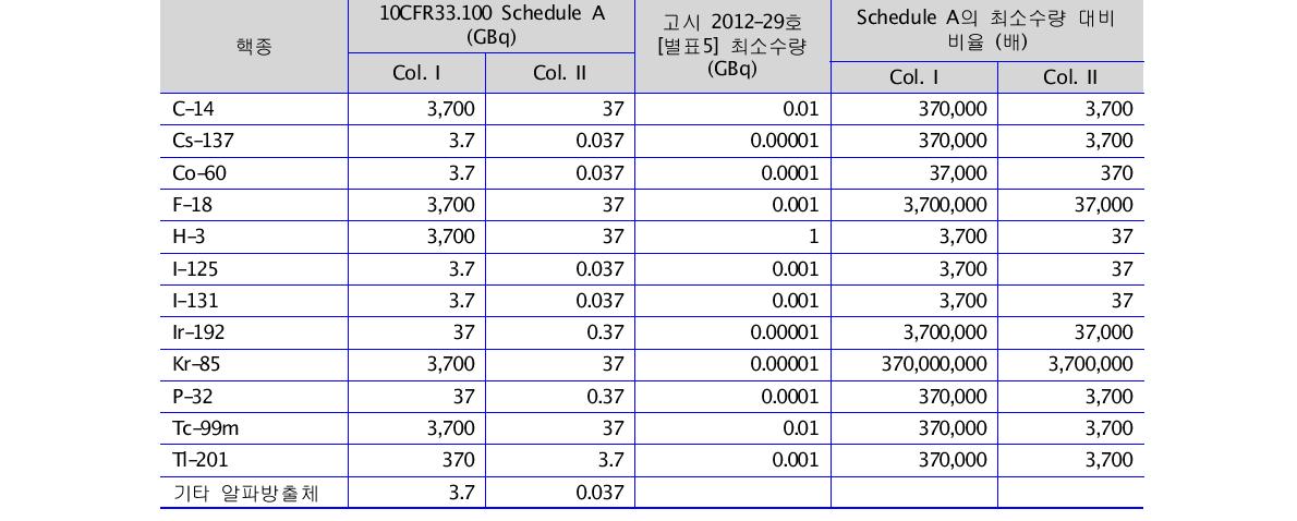 미국의 Type B 및 C 포괄허가 수량13)과 원자력안전법 최소수량 비교