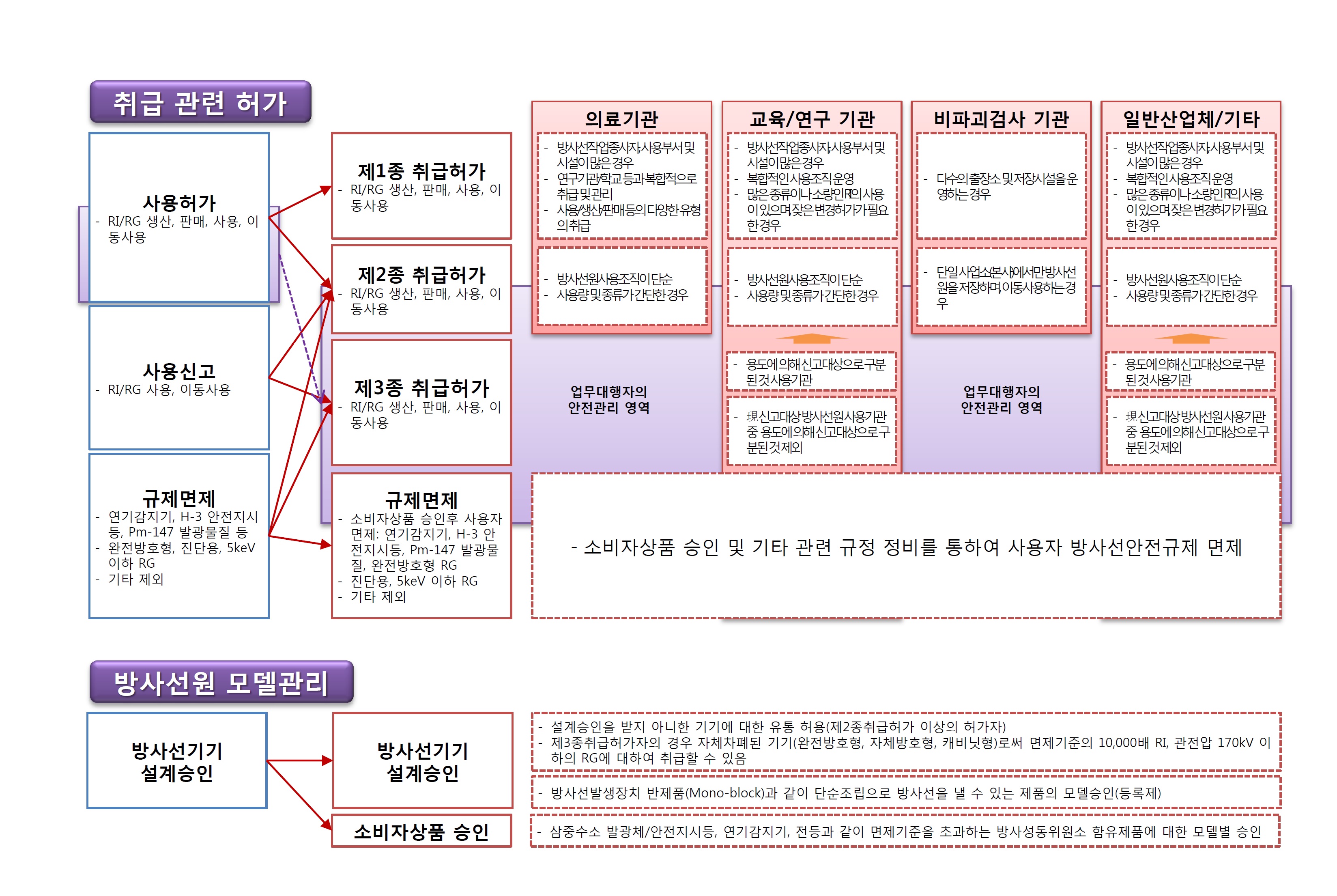 그림 2-1 방사성동위원소등의 취급관련 허가단계 개선방안