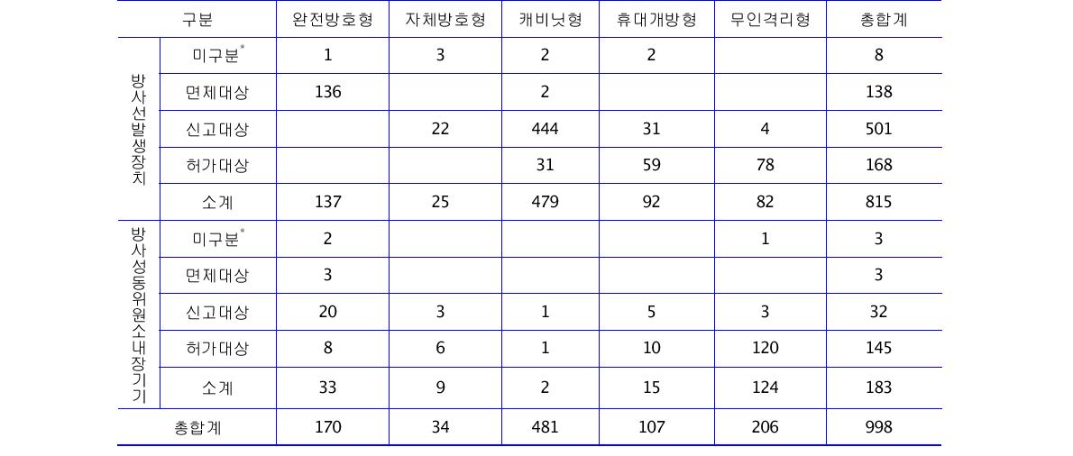 설계승인 방사선기기 허가 및 신고 구분별 현황(2011.12)