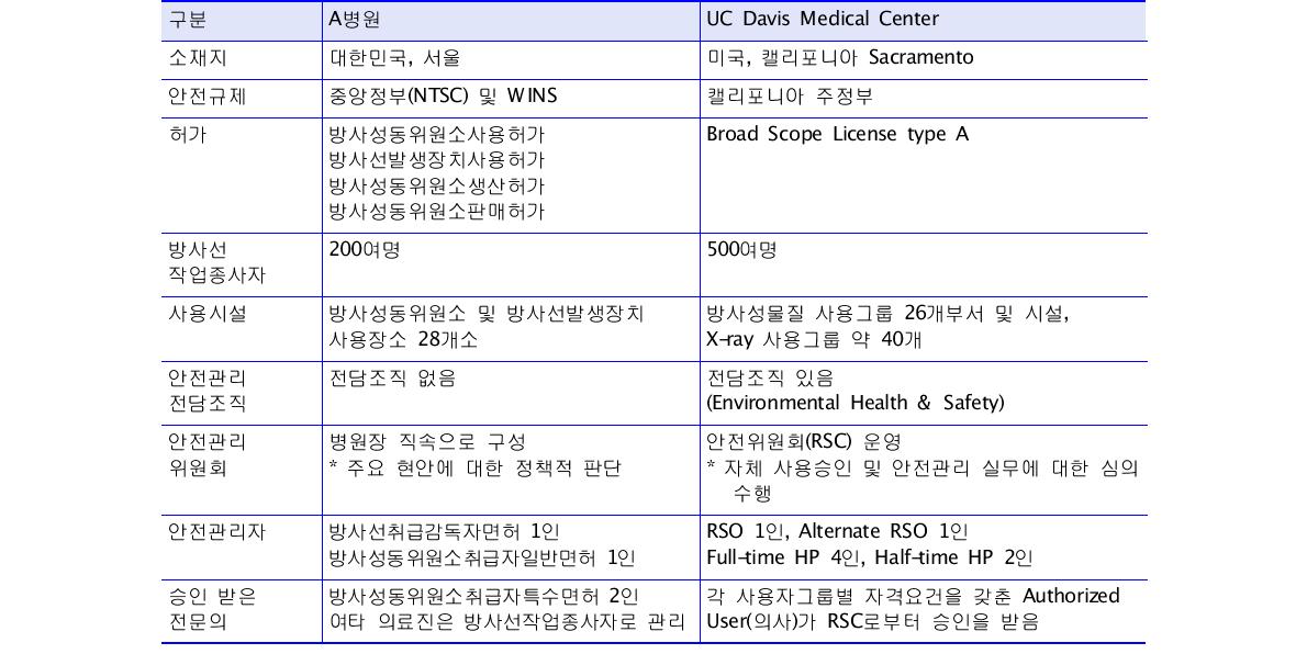 의료기관의 방사성동위원소등 사용허가 사례 비교 (한국-미국)