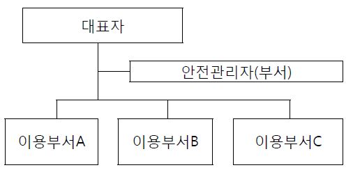 그림 2-11 일반적인 방사선안전관리 조직