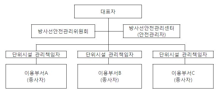 그림 2-12 제1종취급허가자의 안전관리조직