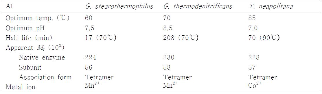 eobacillus stearothermophilus, G. thermodenitrificans, Thermotoga neapolitana L-arabinose isomerase (AI)의 특성