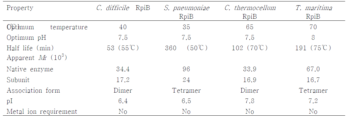 Clostridium difficile, Streptococcus pneumoniae, C. thermocellum 및 Thermotoga maritima Ribose 5-phosphate isomerase (RpiB)의 특성