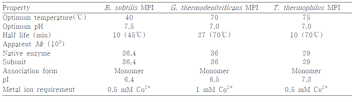 Bacillus subtilis, Geobacillus thermodenitrificans 및 Thermus thermophilus mannose-6-phosphate isomerase (MPI)의 특성