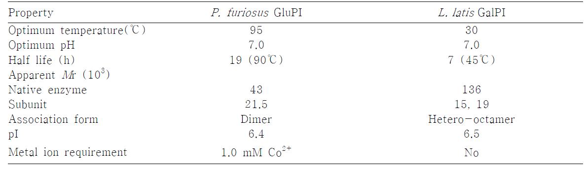 Pyrococcus furiosus glucose-6-phosphate isomerase (GluPI) 와 Lactobacillus latis galactose-6-phosphate isomerase (GalPI)의 특성