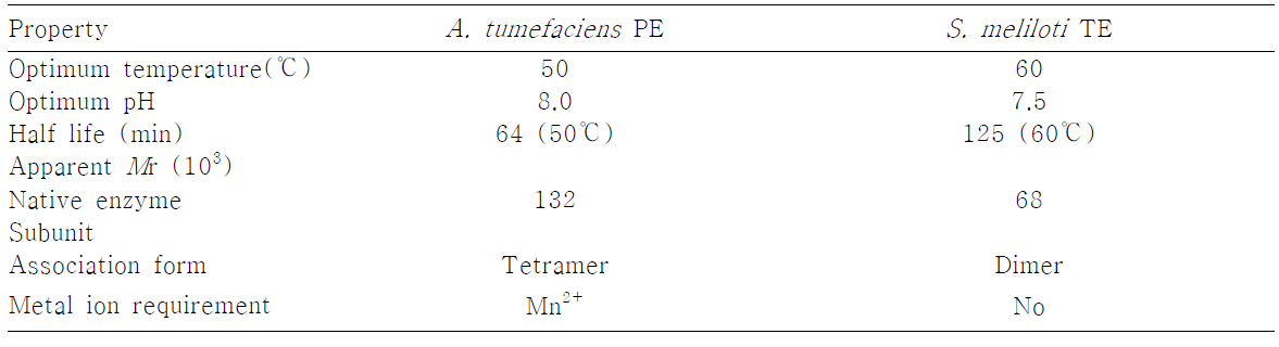 Agrobacterium tumefaciens psicose-3-epimerase (PE)와 Sinorhizobium meliloti tagatose-3-epimerase (TE)의 특성
