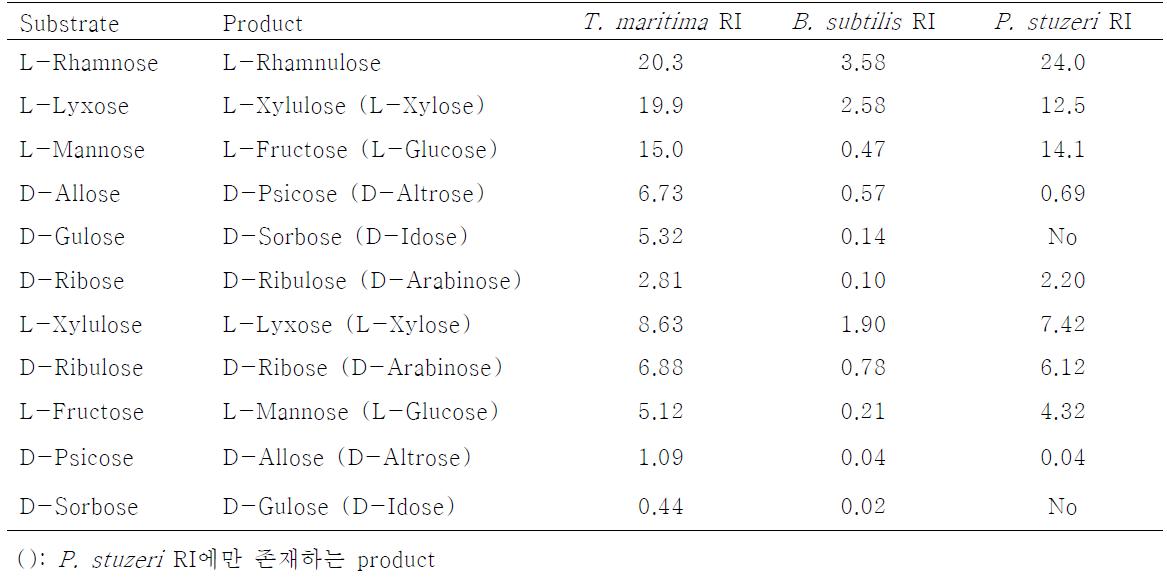 L-rhamnose isomerase의 단당류에 대한 기질특이성