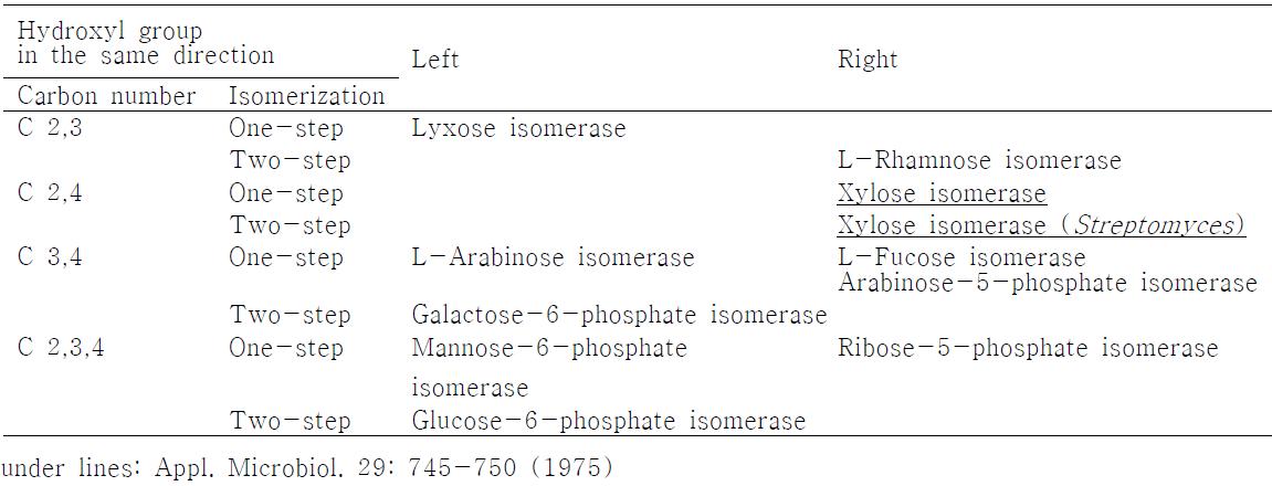같은 -OH group 방향 탄소를 기준으로 한 isomerase의 기질특이성 분류