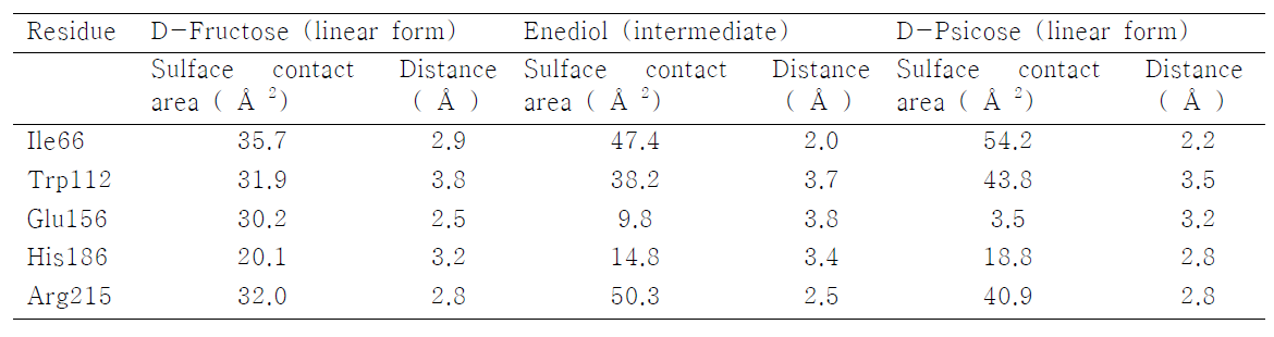 Surface contact area and distance between substrate and active site residue
