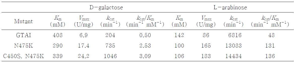 Kinetic parameters of L-arabinose isomerase mutant for the galactose isomerization.