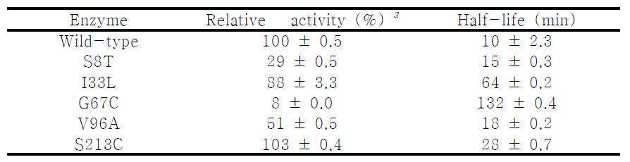 Relative activities and half-lives of thermal inactivation at 55°C for the wild-type and mutant enzymes of D-psicose 3-epimerase from A. tumefaciens