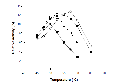 Effect of temperature on the activities of the wild-type, S213C, I33L, and I33L-S213C mutant enzymes of D-psicose 3-epimerase from A. tumefaciens. The reactions of the wild-type (●), S213 (□), I33L (■), and I33L-S213C (○) mutant enzymes were performed in 50 mM EPPS buffer (pH 8.0) containing 20 mM fructose and 0.21 U/ml of enzyme for 10 min.